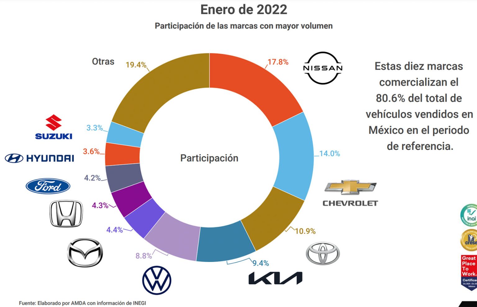 Los 10 autos más vendidos en México durante enero de 2022