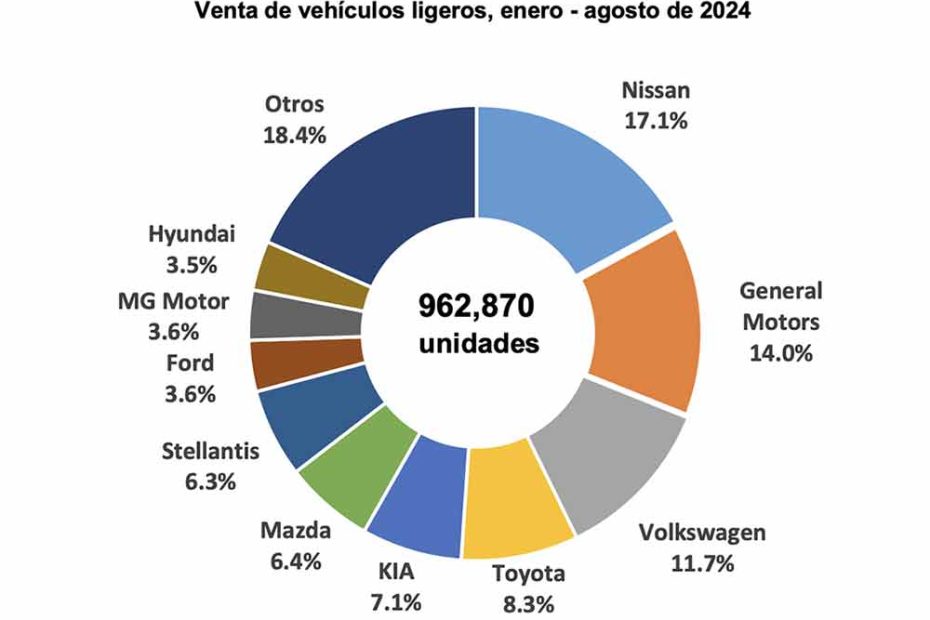 las 10 marcas más vendidas en México de enero a agosto de 2024