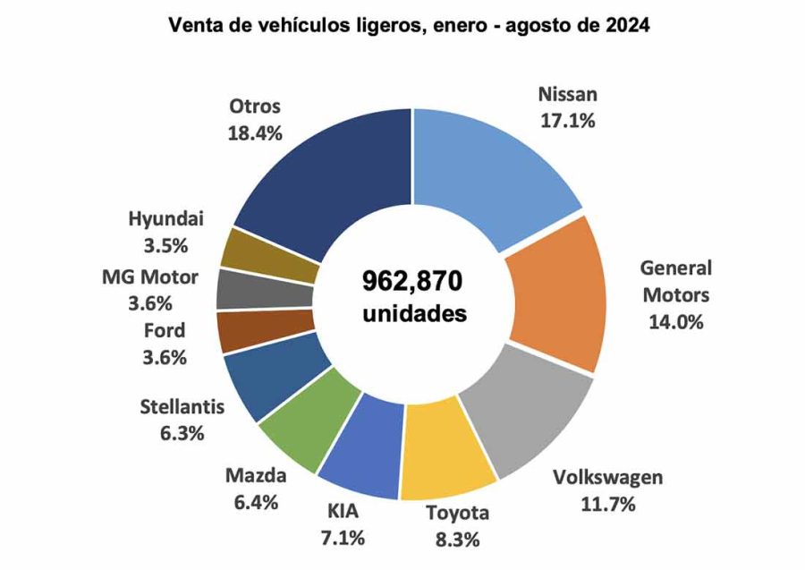 Las 10 marcas más vendidas en México de enero - agosto de 2024