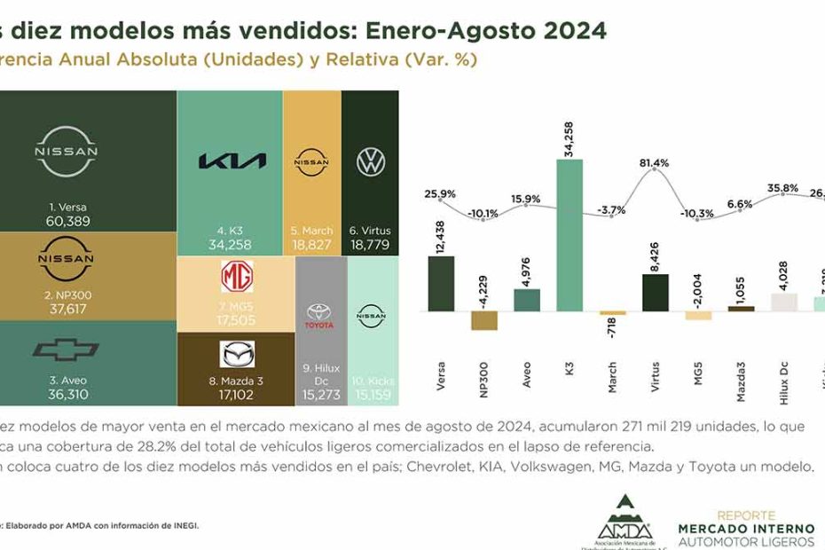 Los 10 autos más vendidos en México en agosto de 2024.