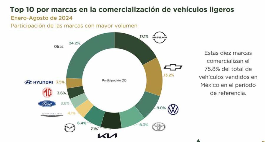 Los 10 marcas más vendidas en México de enero - agosto de 2024