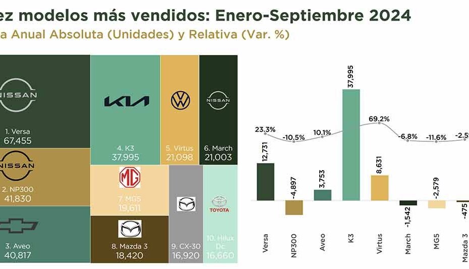 Los 10 autos más vendidos en México de enero a septiembre de 2024: lista completa