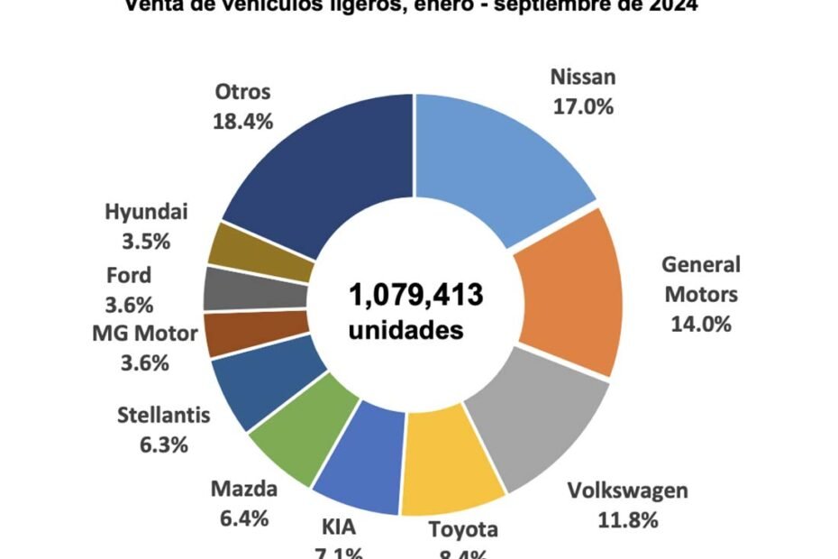 Marcas de autos más vendidas en México durante enero a septiembre de 2024