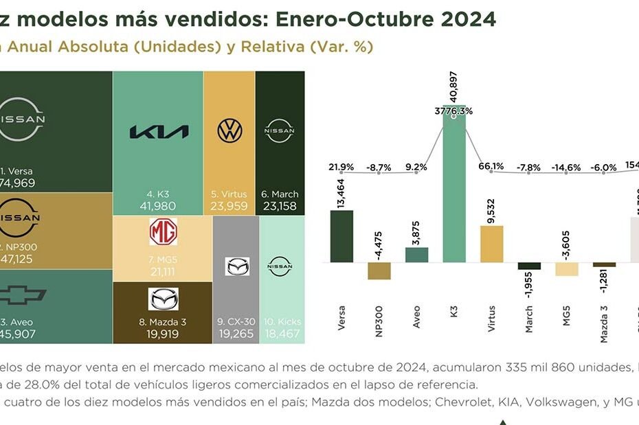 Gráfica con los números de los Autos más vendidos en México en octubre de 2024