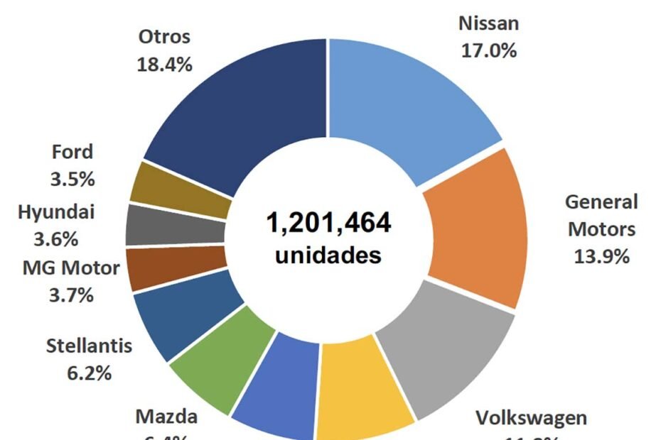 Gráfica con las marcas o fabricantes de autos más vendidos en México