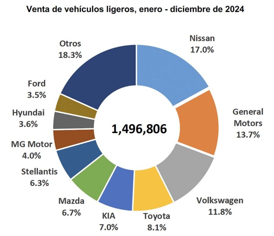 10 marcas de autos más vendidas en México de enero a diciembre de 2024