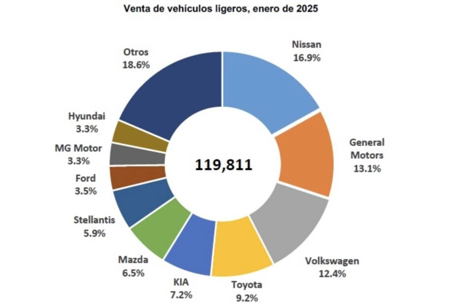 Las 10 marcas más vendidas de autos en México en enero de 2025