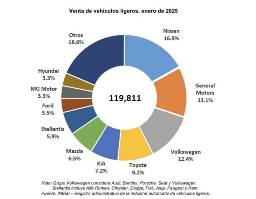 Las 10 marcas más vendidas de autos en México en enero de 2025