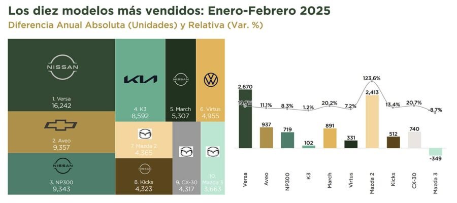 Los 10 autos más vendidos en México, febrero 2025