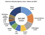 Las 10 marcas de autos mas vendidas en México en febrero 2025: Nissan y GM permanecen a la cabeza