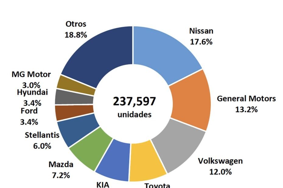 Las 10 marcas de autos mas vendidas en México en febrero 2025: Nissan y GM permanecen a la cabeza