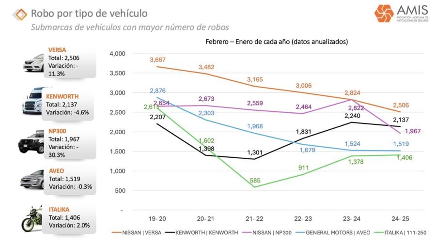 Los 5 Autos (autos, camiones y motos) más robados en México, enero 2025